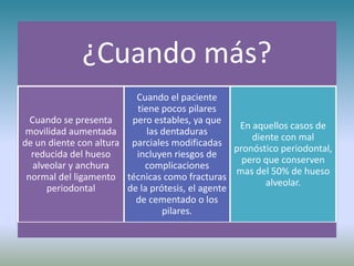 ¿Cuando más?
Cuando se presenta
movilidad aumentada
de un diente con altura
reducida del hueso
alveolar y anchura
normal del ligamento
periodontal
Cuando el paciente
tiene pocos pilares
pero estables, ya que
las dentaduras
parciales modificadas
incluyen riesgos de
complicaciones
técnicas como fracturas
de la prótesis, el agente
de cementado o los
pilares.
En aquellos casos de
diente con mal
pronóstico periodontal,
pero que conserven
mas del 50% de hueso
alveolar.
 