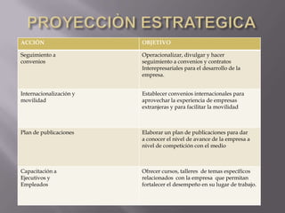 ACCIÒN                   OBJETIVO

Seguimiento a            Operacionalizar, divulgar y hacer
convenios                seguimiento a convenios y contratos
                         Interepresariales para el desarrollo de la
                         empresa.


Internacionalización y   Establecer convenios internacionales para
movilidad                aprovechar la experiencia de empresas
                         extranjeras y para facilitar la movilidad



Plan de publicaciones    Elaborar un plan de publicaciones para dar
                         a conocer el nivel de avance de la empresa a
                         nivel de competición con el medio



Capacitación a           Ofrecer cursos, talleres de temas específicos
Ejecutivos y             relacionados con la empresa que permitan
Empleados                fortalecer el desempeño en su lugar de trabajo.
 