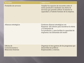 ACCIÒN                    OBJETIVO
Portafolio de servicios   Ampliar los espacios de encuentro entre el
                          sector productivo mediante una oferta de
                          servicios que permita utilizar al máximo la
                          capacidad y el talento humano de la empresa.




Alianzas estratégicas     Gestionar alianzas estratégicas con
                          Empresas del exterior para incentivar la oferta
                          y la demanda de
                          Los productos, y para facilitar la capacidad de
                          respuesta a las demandas del medio




Oficina de                Organizar el área gestora de los programas que
Comunicaciones y          desarrollan las políticas
Relaciones Externas       Empresariales y externas.
 