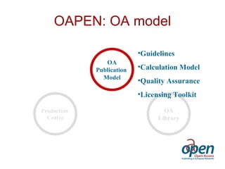 OAPEN: OA model OA Publication  Model Production  Centre OA Library Guidelines Calculation Model Quality Assurance Licensing Toolkit 