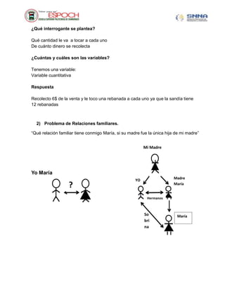 ¿Qué interrogante se plantea?
Qué cantidad le va a tocar a cada uno
De cuánto dinero se recolecta
¿Cuántas y cuáles son las variables?
Tenemos una variable:
Variable cuantitativa
Respuesta
Recolecto 6$ de la venta y le toco una rebanada a cada uno ya que la sandía tiene
12 rebanadas
2) Problema de Relaciones familiares.
“Qué relación familiar tiene conmigo María, si su madre fue la única hija de mi madre”
Yo María
?
Mi Madre
YO Madre
María
Hermanos
MaríaSo
bri
na
 