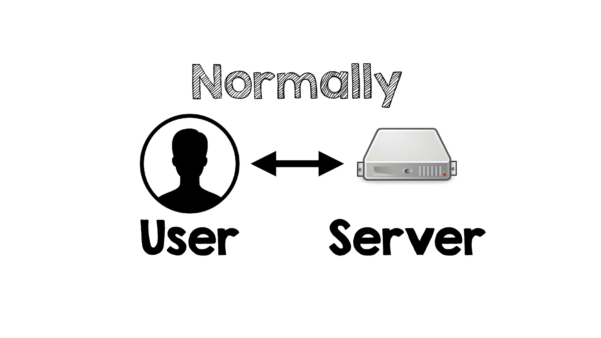 Normally
User Server
 
