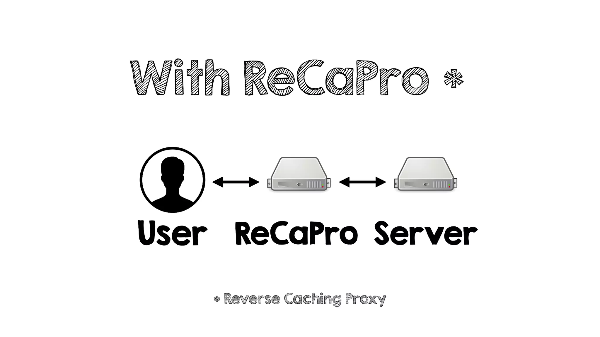 With ReCaPro *
User ReCaPro Server
* Reverse Caching Proxy
 