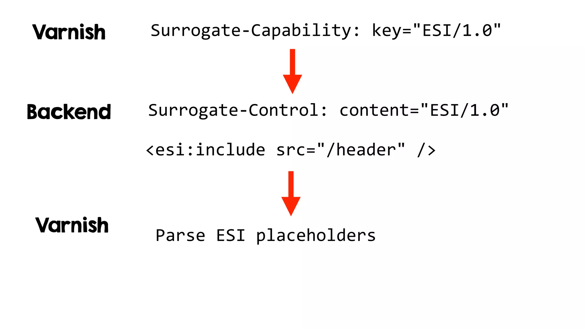 Surrogate-Capability: key="ESI/1.0"
Surrogate-Control: content="ESI/1.0"
Varnish
Backend
<esi:include src="/header" />
Parse ESI placeholdersVarnish
 