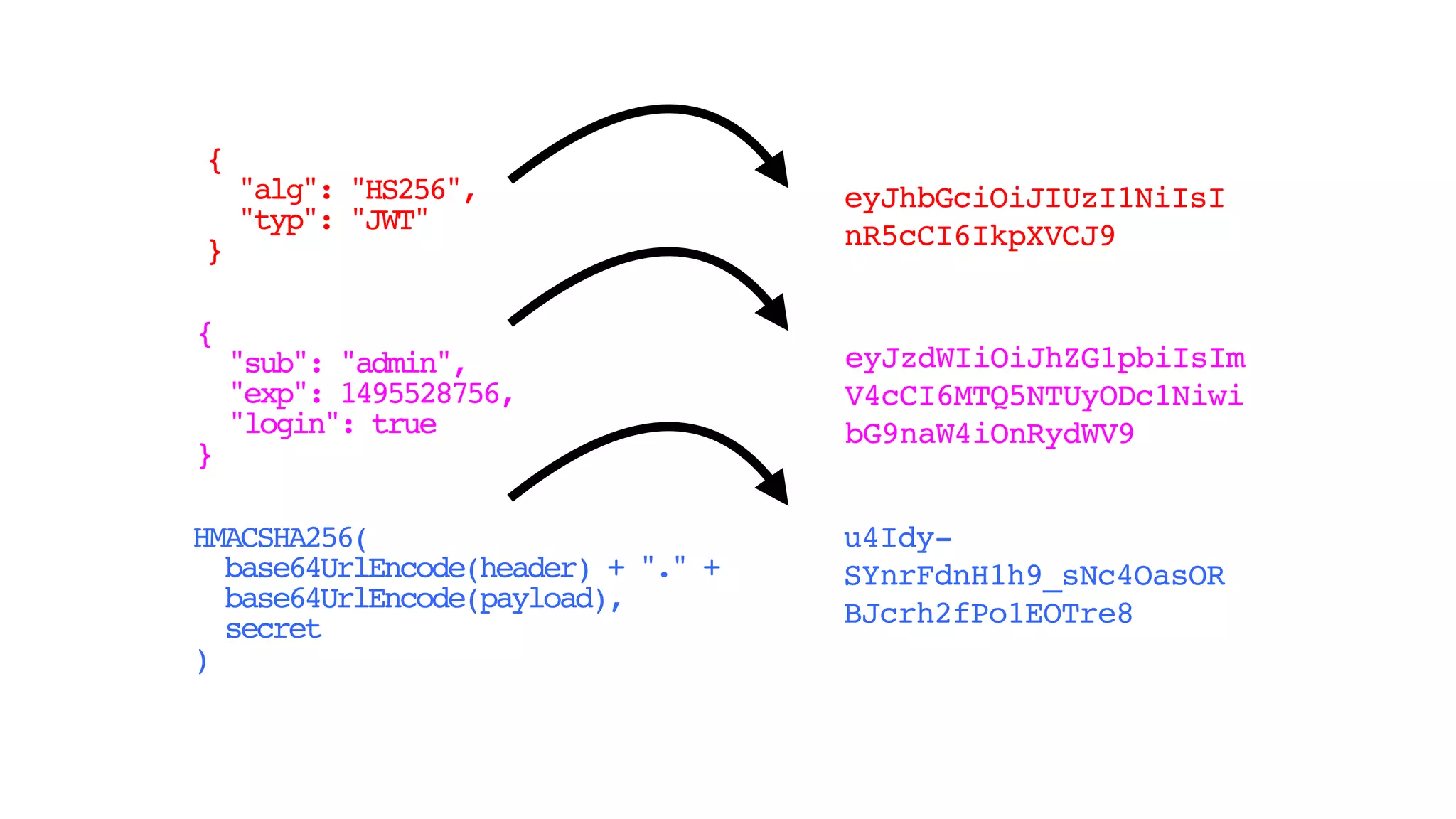 eyJzdWIiOiJhZG1pbiIsIm
V4cCI6MTQ5NTUyODc1Niwi
bG9naW4iOnRydWV9
{
"alg": "HS256",
 "typ": "JWT"
}
{
"sub": "admin",
"exp": 1495528756,
"login": true
}
HMACSHA256(
base64UrlEncode(header) + "." +
base64UrlEncode(payload),
secret
)
eyJhbGciOiJIUzI1NiIsI
nR5cCI6IkpXVCJ9
u4Idy-
SYnrFdnH1h9_sNc4OasOR
BJcrh2fPo1EOTre8
 