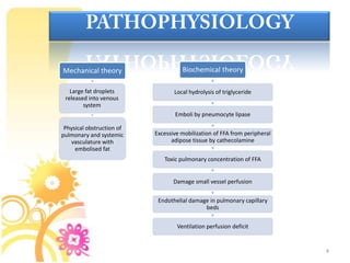 Most commonly is associated with long bone and pelvic fractures.