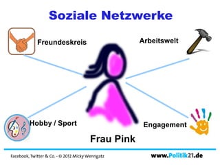 Soziale Netzwerke

             Freundeskreis                         Arbeitswelt




         Hobby / Sport                              Engagement

                                       Frau Pink
Facebook, Twitter & Co. - © 2012 Micky Wenngatz       www.Politik21.de
 