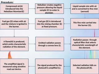 Flame Emission Spectroscopy: Principles, Instrumentation and ...