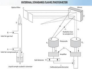 Flame Emission Spectroscopy: Principles, Instrumentation and ...