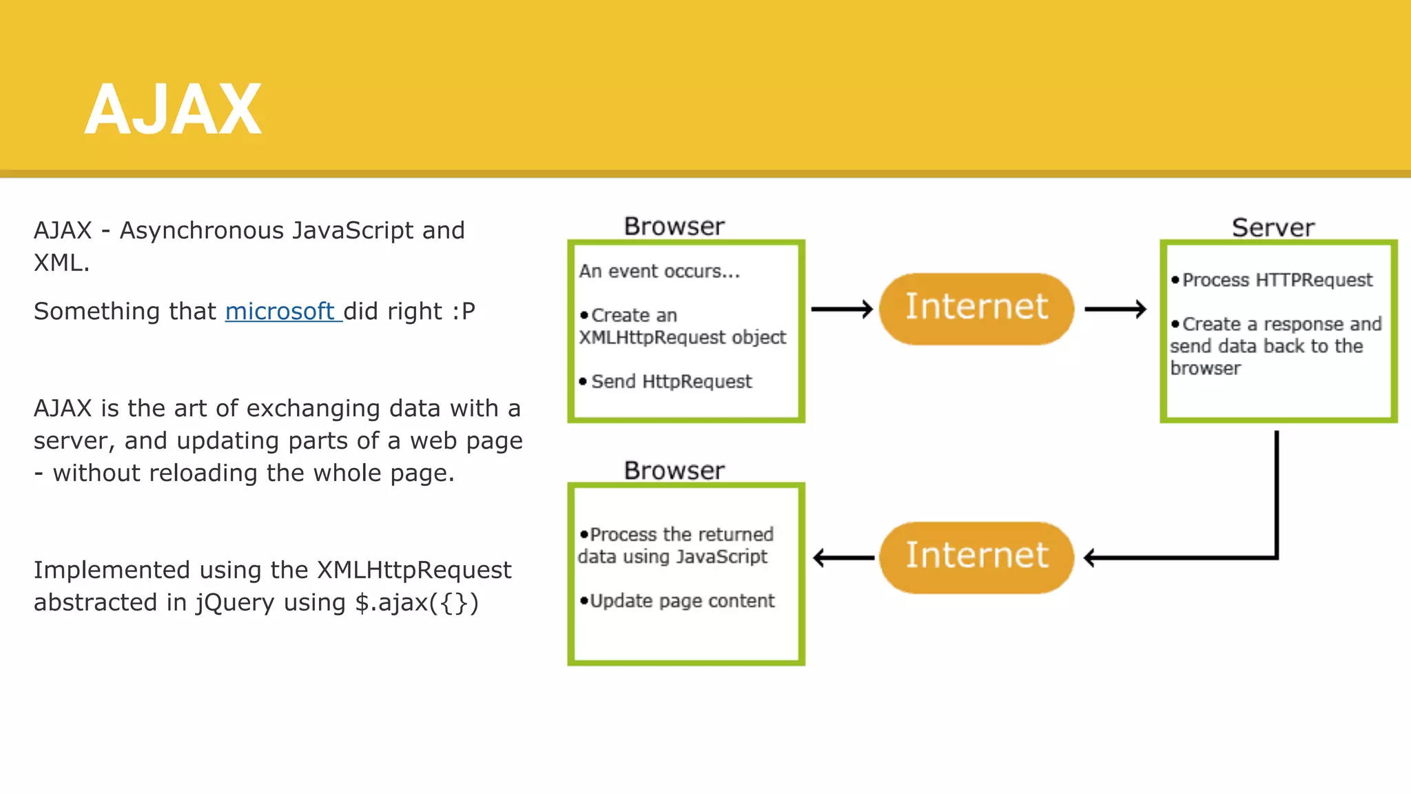AJAX
AJAX - Asynchronous JavaScript and
XML.
Something that microsoft did right :P
AJAX is the art of exchanging data with a
server, and updating parts of a web page
- without reloading the whole page.
Implemented using the XMLHttpRequest
abstracted in jQuery using $.ajax({})
 