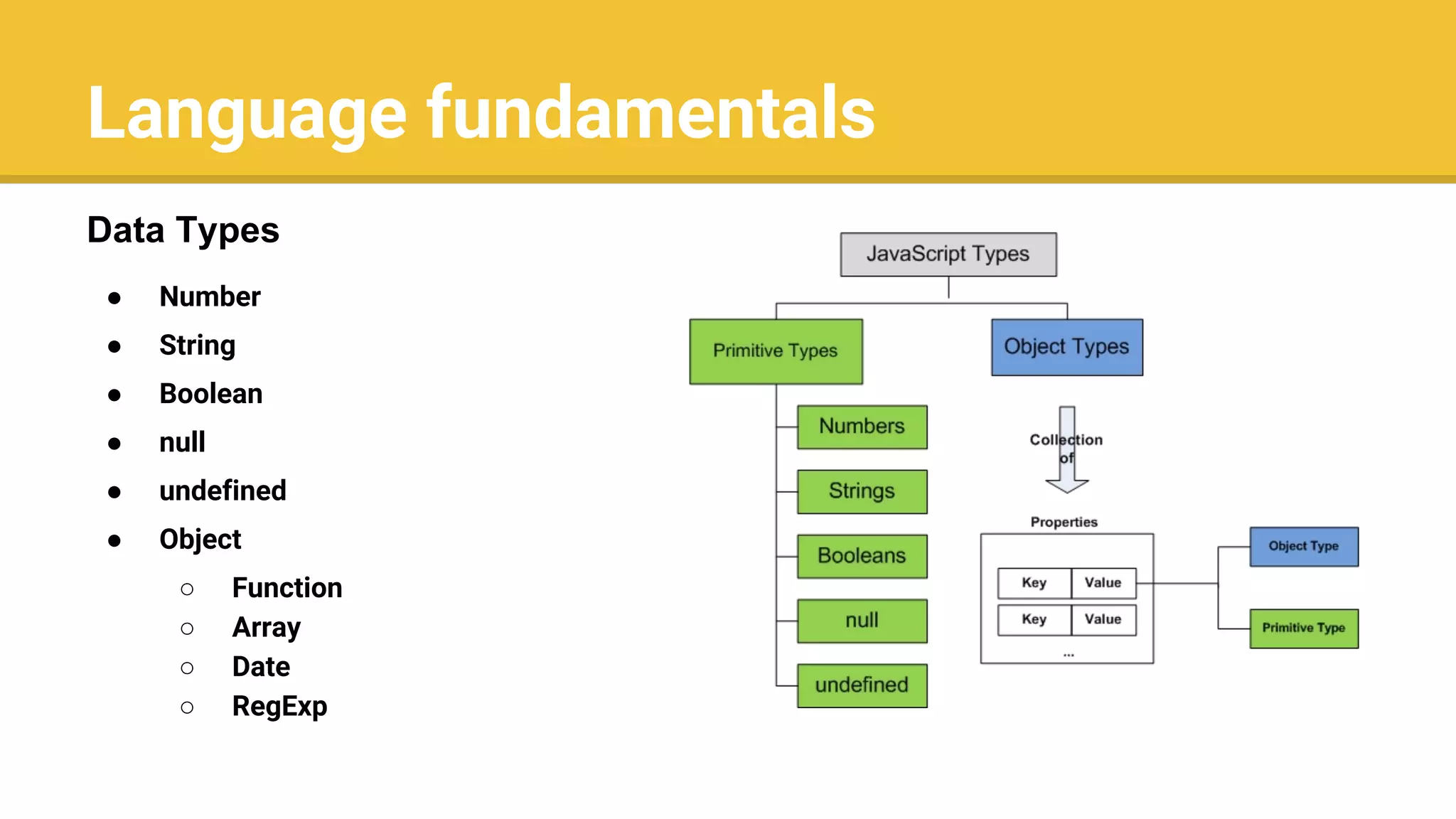 Language fundamentals
● Number
● String
● Boolean
● null
● undefined
● Object
○ Function
○ Array
○ Date
○ RegExp
Data Types
 