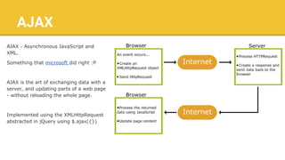 AJAX
AJAX - Asynchronous JavaScript and
XML.
Something that microsoft did right :P
AJAX is the art of exchanging data with a
server, and updating parts of a web page
- without reloading the whole page.
Implemented using the XMLHttpRequest
abstracted in jQuery using $.ajax({})
 