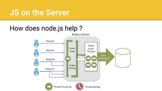 JS on the Server
How does node.js help ?
 