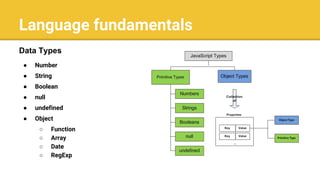 Language fundamentals
● Number
● String
● Boolean
● null
● undefined
● Object
○ Function
○ Array
○ Date
○ RegExp
Data Types
 