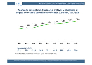 Prospec2va	
  de	
  una	
  profesión	
  en	
  constante	
  evolución	
  


     Aportación del sector de Patrimonio, archivos y bibliotecas al
    Empleo Equivalente del total de actividades culturales, 2000-2008


                                                                                                                                                                                                                                                                                                           7,2%                                      7,6%
                                                                                                                                                                                                                            6,6%                                    6,8%
                                                                                                                                                                                    6,4%
                                                                                                                                             5,9%
                                                             5,1%                                    5,1%
                      4,7%




             2000                                    2001                                   2002                                    2003                                    2004                                   2005                                    2006                                    2007                                   2008


         Empleados	
  (miles):	
  
         27,1	
  	
  	
  	
  	
  	
  	
  	
  	
  	
  	
  29,8	
  	
  	
  	
  	
  	
  	
  	
  	
  	
  31,3	
  	
  	
  	
  	
  	
  	
  	
  	
  36,6	
  	
  	
  	
  	
  	
  	
  	
  	
  39,9	
  	
  	
  	
  	
  	
  	
  	
  	
  	
  42,6	
  	
  	
  	
  	
  	
  	
  	
  44,8	
  	
  	
  	
  	
  	
  	
  	
  	
  	
  47,4	
  	
  	
  	
  	
  	
  	
  	
  	
  50,4	
  
 Fuente:	
  MCU-­‐INE,	
  Cuenta	
  Satélite	
  de	
  la	
  Cultura	
  en	
  España.	
  Elaboración,	
  DAE-­‐FGSR	
  




XII	
  Jornadas	
  Españolas	
  de	
  Documentación	
  /	
  EBLIDA-­‐NAPLE	
  Conference	
  2011	
  in	
  Coopera2on	
  with	
  FESABID	
  /	
  XVI	
  Jornadas	
  Bibliotecarias	
  de	
  Andalucía	
  
                                                                                                                                  Málaga	
  25,	
  26	
  y	
  27	
  de	
  Mayo	
  de	
  2011	
  
 