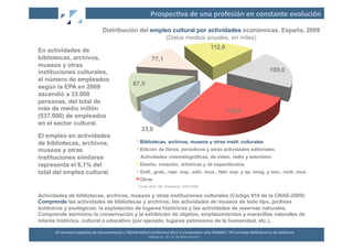 Prospec2va	
  de	
  una	
  profesión	
  en	
  constante	
  evolución	
  

                                             Distribución del empleo cultural por actividades económicas. España, 2009
                                                                   (Datos medios anuales, en miles)
                                                                                                                                                    112,0
En actividades de
bibliotecas, archivos,                                                                77,1
museos y otras
instituciones culturales,                                                                                                                                                               109,0
el número de empleados
                                                                      67,5
según la EPA en 2009
ascendió a 33.000
personas, del total de
más de medio millón                                                                                                                                         138,4
(537.000) de empleados
en el sector cultural.
                                                                             33,0
El empleo en actividades
de bibliotecas, archivos,                                                   Bibliotecas, archivos, museos y otras instit. culturales
museos y otras                                                              Edición de libros, periódicos y otras actividades editoriales
instituciones similares                                                     Actividades cinematográficas, de vídeo, radio y televisión
representa el 6,1% del                                                      Diseño, creación, artísticas y de espectáculos
total del empleo cultural.                                                  Gráf., grab., repr. sop., edic. mus., fabr. sop. y ap. imag. y son., instr. mus.
                                                                            Otras
                                                                           Fuente: MCU, INE. Elaboración, DAE-FGSR 	
  


Actividades de bibliotecas, archivos, museos y otras instituciones culturales (Código 910 de la CNAE-2009):
Comprende las actividades de bibliotecas y archivos; las actividades de museos de todo tipo, jardines
botánicos y zoológicos; la explotación de lugares históricos y las actividades de reservas naturales.
Comprende asimismo la conservación y la exhibición de objetos, emplazamientos y maravillas naturales de
interés histórico, cultural o educativo (por ejemplo, lugares patrimonio de la humanidad, etc.).

      XII	
  Jornadas	
  Españolas	
  de	
  Documentación	
  /	
  EBLIDA-­‐NAPLE	
  Conference	
  2011	
  in	
  Coopera2on	
  with	
  FESABID	
  /	
  XVI	
  Jornadas	
  Bibliotecarias	
  de	
  Andalucía	
  
                                                                                   Málaga	
  25,	
  26	
  y	
  27	
  de	
  Mayo	
  de	
  2011	
  
 