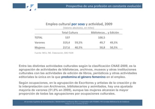 Prospec2va	
  de	
  una	
  profesión	
  en	
  constante	
  evolución	
  




                                          	
  Empleo	
  cultural	
  por	
  sexo	
  y	
  ac2vidad,	
  2009	
  	
  	
  
                                                                            (Valores	
  absolutos,	
  en	
  miles)	
  
                                                                          Total	
  Cultura	
                                                     Bibliotecas…	
  y	
  Edición	
  
                      TOTAL	
                                                   537	
                                                                   100,5	
  
                      Varones	
                                             319,4	
                      59,5%	
                                          49,7	
      49,5%	
  
                      Mujeres	
                                             217,6	
                      40,5%	
                                          50,8	
      50,5%	
  
                      Fuente:	
  MCU,	
  INE.	
  Elaboración,	
  DAE-­‐FGSR	
  	
  




Entre las distintas actividades culturales según la clasificación CNAE-2009, es la
agrupación de actividades de bibliotecas, archivos, museos y otras instituciones
culturales con las actividades de edición de libros, periódicos y otras actividades
editoriales la única en la que predomina el género femenino en el empleo.
Según ocupaciones, en la agrupación de Escritores y artistas de la creación y de
la interpretación con Archiveros, bibliotecarios y asimilados, hay una ajustada
mayoría de varones (51,0% en 2009), aunque las mujeres alcanzan la mayor
proporción de todas las agrupaciones por ocupaciones culturales.

   XII	
  Jornadas	
  Españolas	
  de	
  Documentación	
  /	
  EBLIDA-­‐NAPLE	
  Conference	
  2011	
  in	
  Coopera2on	
  with	
  FESABID	
  /	
  XVI	
  Jornadas	
  Bibliotecarias	
  de	
  Andalucía	
  
                                                                                Málaga	
  25,	
  26	
  y	
  27	
  de	
  Mayo	
  de	
  2011	
  
 