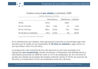 Prospec2va	
  de	
  una	
  profesión	
  en	
  constante	
  evolución	
  



                                   	
  Empleo	
  cultural	
  por	
  edades	
  y	
  ac2vidad,	
  2009	
  
                                                                         	
  (Valores	
  absolutos,	
  en	
  miles)	
  
                                                                                                        Total	
  Cultura	
                       Bibliotecas…	
  y	
  Edición	
  
            TOTAL	
                                                                             537,0	
                                                100,5	
  
            De	
  16	
  a	
  24	
  años	
                                                           50,4	
                         9,4%	
                    7,4	
                    7,4%	
  
            De	
  25	
  a	
  49	
  años	
                                                       393,1	
                        73,2%	
                    73,2	
                   72,8%	
  
            De	
  50	
  años	
  en	
  adelante	
                                                    93,5	
                     17,4%	
                        20	
                 19,9%	
  
            Fuente:	
  MCU,	
  INE.	
  Elaboración,	
  DAE-­‐FGSR	
  	
  


En la distribución por edades, esta agrupación presenta un porcentaje algo más
elevado que la media en los empleados de 50 años en adelante y algo menor en
los que tienen entre 16 y 24 años.
La proporción más reducida de los más jóvenes es aún más acusada en la
agrupación por ocupaciones, donde escritores e intérpretes más bibliotecarios y
asimilados presentan en 2009 tan solo un 5,7% de empleados de 16 a 24 años (4
puntos por debajo de la media del empleo cultural), frente al 19,2% de mayores de
50 años y el mayoritario 75,3% de empleados entre 25 y 49 años.

   XII	
  Jornadas	
  Españolas	
  de	
  Documentación	
  /	
  EBLIDA-­‐NAPLE	
  Conference	
  2011	
  in	
  Coopera2on	
  with	
  FESABID	
  /	
  XVI	
  Jornadas	
  Bibliotecarias	
  de	
  Andalucía	
  
                                                                                Málaga	
  25,	
  26	
  y	
  27	
  de	
  Mayo	
  de	
  2011	
  
 