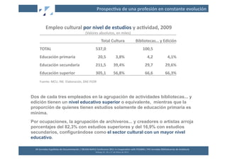 Prospec2va	
  de	
  una	
  profesión	
  en	
  constante	
  evolución	
  


             	
  Empleo	
  cultural	
  por	
  nivel	
  de	
  estudios	
  y	
  ac2vidad,	
  2009	
  	
  	
  
                                                                  (Valores	
  absolutos,	
  en	
  miles)	
  

                                                                                         Total	
  Cultura	
                                     Bibliotecas…	
  y	
  Edición	
  
       TOTAL	
                                                                  537,0	
                                                              100,5	
  
       Educación	
  primaria	
                                                     20,5	
                           3,8%	
                               4,2	
               4,1%	
  
       Educación	
  secundaria	
                                                211,5	
                        39,4%	
                                 29,7	
             29,6%	
  
       Educación	
  superior	
  	
                                              305,1	
                        56,8%	
                                 66,6	
             66,3%	
  
       Fuente:	
  MCU,	
  INE.	
  Elaboración,	
  DAE-­‐FGSR	
  	
  



Dos de cada tres empleados en la agrupación de actividades bibliotecas... y
edición tienen un nivel educativo superior o equivalente, mientras que la
proporción de quienes tienen estudios solamente de educación primaria es
mínima.
Por ocupaciones, la agrupación de archiveros... y creadores o artistas arroja
porcentajes del 82,3% con estudios superiores y del 16,9% con estudios
secundarios, configurándose como el sector cultural con un mayor nivel
educativo.

  XII	
  Jornadas	
  Españolas	
  de	
  Documentación	
  /	
  EBLIDA-­‐NAPLE	
  Conference	
  2011	
  in	
  Coopera2on	
  with	
  FESABID	
  /	
  XVI	
  Jornadas	
  Bibliotecarias	
  de	
  Andalucía	
  
                                                                               Málaga	
  25,	
  26	
  y	
  27	
  de	
  Mayo	
  de	
  2011	
  
 