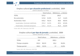 Prospec2va	
  de	
  una	
  profesión	
  en	
  constante	
  evolución	
  


             	
  Empleo	
  cultural	
  por	
  situación	
  profesional	
  y	
  ac2vidad,	
  	
  2009	
  	
  	
  
                                          (Valores	
  absolutos,	
  en	
  miles)	
  
                                                                                                                            Total	
  Cultura	
   Bibliotecas…	
  y	
  Edición	
  
     TOTAL	
                                                                                                          537,0	
                                       100,5	
  
     No	
  asalariados	
                                                                                              117,8	
   21,9%	
                                11,7	
             11,6%	
  
     Asalariados:	
  Total	
                                                                                          419,3	
   78,1%	
                                88,8	
             88,4%	
  
       	
  	
  	
  Asalariados:	
  Contrato	
  indeﬁnido	
                                                            295,0	
   54,9%	
                                67,5	
             67,2%	
  
       	
  	
  	
  Asalariados:	
  Contrato	
  temporal	
                                                             124,3	
   23,1%	
                                21,3	
             21,2%	
  
     Fuente:	
  MCU,	
  INE.	
  Elaboración,	
  DAE-­‐FGSR	
  	
  


                       	
  Empleo	
  cultural	
  por	
  2po	
  de	
  jornada	
  y	
  ac2vidad,	
  	
  2009	
  	
  	
  
                                                                          (Valores	
  absolutos,	
  en	
  miles)	
  

                                                                                                  Total	
  Cultura	
                          Bibliotecas…	
  y	
  Edición	
  
               TOTAL	
                                                                            537	
                                            100,5	
  
               Tiempo	
  completo	
                                                        432,5	
                       80,5%	
                      83,4	
                      83,0%	
  
               Tiempo	
  parcial	
                                                         104,5	
                       19,5%	
                          17	
                    16,9%	
  
               Fuente:	
  MCU,	
  INE.	
  Elaboración,	
  DAE-­‐FGSR	
  	
  

XII	
  Jornadas	
  Españolas	
  de	
  Documentación	
  /	
  EBLIDA-­‐NAPLE	
  Conference	
  2011	
  in	
  Coopera2on	
  with	
  FESABID	
  /	
  XVI	
  Jornadas	
  Bibliotecarias	
  de	
  Andalucía	
  
                                                                             Málaga	
  25,	
  26	
  y	
  27	
  de	
  Mayo	
  de	
  2011	
  
 