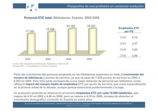 Prospec2va	
  de	
  una	
  profesión	
  en	
  constante	
  evolución	
  


            Personal ETC total. Bibliotecas, España, 2002-2008

                                                                                           20.165                                               20.321
                                                    18.388                                                                                                                                 Empleados ETC
              17.140                                                                                                                                                                          por PS

                                                                                                                                                                                              2002                      2,16

                                                                                                                                                                                              2004                      2,27

                                                                                                                                                                                              2006                      2,50

                                                                                                                                                                                              2008                      2,46
             2002                                  2004                                   2006                                                 2008
Fuente: INE, Estadística de bibliotecas. Elaboración, DAE-FGSR.
Personal ETC: en Equivalencia a Tiempo Completo



 Parte del crecimiento del personal empleado en las bibliotecas españolas se debe al crecimiento del
 número de bibliotecas y puntos de servicio, ya que se pasa de 7.939 puntos de servicio en 2002 a
 8.263 en 2008. Pero otra parte corresponde a una mejor dotación de personal por biblioteca, como
 refleja la mejora del número medio de empleados ETC por punto de servicio, que crece especialmente
 en la primera mitad de la década, aunque parece estancarse posteriormente a la baja.

 Un evolución parecida se observa en el número empleados ETC por cada 10.000 habitantes, que
 mejora de 4,01 en 2002 a 4,46 en 2006, pero se reduce a 4,35 en 2008, incapaz de absorber el
 crecimiento demográfico conocido en España en estos años.
             XII	
  Jornadas	
  Españolas	
  de	
  Documentación	
  /	
  EBLIDA-­‐NAPLE	
  Conference	
  2011	
  in	
  Coopera2on	
  with	
  FESABID	
  /	
  XVI	
  Jornadas	
  Bibliotecarias	
  de	
  Andalucía	
  
                                                                                          Málaga	
  25,	
  26	
  y	
  27	
  de	
  Mayo	
  de	
  2011	
  
 