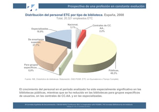 Prospec2va	
  de	
  una	
  profesión	
  en	
  constante	
  evolución	
  

    Distribución del personal ETC por tipo de biblioteca. España, 2008
                                                              Total, 20.321 empleados ETC

                                                                                   Nacional,                                                      Centrales de CC.
                                                                                     3,1%                                                               AA.,
                Especializadas,
                    16,9%                                                                                                                              2,2%


          De enseñanza
            superior,
              27,7%




   Para grupos
   específicos ,
      0,8%                                                                                                                                                     Públicas,
                                                                                                                                                                49,3%

    Fuente: INE, Estadística de bibliotecas. Elaboración, DAE-FGSR. ETC: en Equivalencia a Tiempo Completo




El crecimiento del personal en el periodo analizado ha sido especialmente significativo en las
bibliotecas públicas, mientras que se ha reducido en las bibliotecas para grupos específicos
de usuarios, en las centrales de CC.AA. y en las especializadas.


    XII	
  Jornadas	
  Españolas	
  de	
  Documentación	
  /	
  EBLIDA-­‐NAPLE	
  Conference	
  2011	
  in	
  Coopera2on	
  with	
  FESABID	
  /	
  XVI	
  Jornadas	
  Bibliotecarias	
  de	
  Andalucía	
  
                                                                                 Málaga	
  25,	
  26	
  y	
  27	
  de	
  Mayo	
  de	
  2011	
  
 
