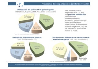 Prospec2va	
  de	
  una	
  profesión	
  en	
  constante	
  evolución	
  

                        Distribución del personal ETC por categorías.                                                                                                         Tres de cada cuatro
                      Bibliotecas, España, 2008. Total, 20.321 empleados ETC                                                                                                  empleados ETC (74,9%)
                                                                                                                                                                              son personal bibliotecario
                                               Profesiona-                                                                                                                    (bibliotecarios
                                                les, 32,0%
                                                                                                           Auxiliares,                                                        profesionales más
                                                                                                             43,0%                                                            auxiliares), proporción que
                                                                                                                                                                              en las bibliotecas de
                                                   Otro,                                                                                                                      instituciones de enseñanza
                                                   15,3%                  Especializa                                                                                         superior llega al 91,7% y en
                                                                           do, 9,8%                                                                                           las bibliotecas públicas se
                                                                                                                                                                              reduce al 70,2%.
                    Fuente: INE, Estadística de bibliotecas. Elaboración, DAE-FGSR.



               Distribución en Bibliotecas públicas                                                                                             Distribución en Bibliotecas de instituciones de
                            Total, 10.023 empleados ETC                                                                                          enseñanza superior. Total, 5.631 empleados ETC

                          Profesiona
                          les, 23,5%                                                                                                                                                                          Auxiliares,
                                                                            Auxiliares,                                                                                                                         51,0%
                                                                              46,7%                                                                             Profesional
                                                                                                                                                                 es, 40,7%
                     Otro,
                     21,3%
                                                Especializa
                                                 do, 8,5%
                                                                                                                                                                          Otro,                                      Especializa
                                                                                                                                                                          2,2%                                        do, 6,1%
Fuente: INE, Estadística de bibliotecas. Elaboración, DAE-FGSR.                                                                       Fuente: INE, Estadística de bibliotecas. Elaboración, DAE-FGSR.


                      XII	
  Jornadas	
  Españolas	
  de	
  Documentación	
  /	
  EBLIDA-­‐NAPLE	
  Conference	
  2011	
  in	
  Coopera2on	
  with	
  FESABID	
  /	
  XVI	
  Jornadas	
  Bibliotecarias	
  de	
  Andalucía	
  
                                                                                                   Málaga	
  25,	
  26	
  y	
  27	
  de	
  Mayo	
  de	
  2011	
  
 