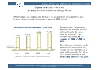 Prospec2va	
  de	
  una	
  profesión	
  en	
  constante	
  evolución	
  
                                                      El personal adscrito a los
                                                  Museos y Colecciones Museográficas

       El MCU recoge una estadística de Museos y Colecciones Museográficas con
       carácter bienal, estando disponible la serie de 2002 a 2008.



         Personal estimado en Museos, 2002-2008                                                                                                             El crecimiento del personal
                                                                                                                                                            estimado en museos es fruto
                                                                          14.370                              14.790                                        del crecimiento de estos
                                          13.014                                                                                                            establecimientos, cuyo
          12.268
                                                                                                                                                            número ha pasado de 1.137
                                                                                                                                                            museos en 2002 a 1.455 en
                                                                                                                                                            2008.

Empleados                                                                                                                                                   Sin embargo, el número medio
por museo     10,8                           10,5                             10,7                                 10,2                                    estimado de empleados por
                                                                                                                                                            museo se ha estabilizado a la
          2002                             2004                           2006                                 2008
                                                                                                                                                            baja, habiendo sido de 10,8 en
                                                                                                                                                            2002 y reduciéndose a 10,2
          Fuente: MCU, Estadística de Museos... Elaboración, DAE-FGSR.                                                                                      empleados por museo en 2008.



              XII	
  Jornadas	
  Españolas	
  de	
  Documentación	
  /	
  EBLIDA-­‐NAPLE	
  Conference	
  2011	
  in	
  Coopera2on	
  with	
  FESABID	
  /	
  XVI	
  Jornadas	
  Bibliotecarias	
  de	
  Andalucía	
  
                                                                                           Málaga	
  25,	
  26	
  y	
  27	
  de	
  Mayo	
  de	
  2011	
  
 