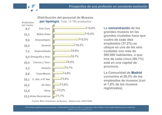 Prospec2va	
  de	
  una	
  profesión	
  en	
  constante	
  evolución	
  


                        Distribución del personal de Museos
Empleados                por tipología. Total, 14.790 empleados
por museo
   8,7	
                  Arte Cont.                                                                                            15,9%           La concentración de los
                                                                                                                                                grandes museos en las
 12,1	
               Bellas Artes                                                                                           15,4%
                                                                                                                                                grandes ciudades hace que
   9,0	
           Arqueológico                                                                              12,5%                              cuatro de cada diez
                                                                                                  10,3%
                                                                                                                                                empleados (37,2%) se
 10,4	
                        General
                                                                                                                                                ubique en una de las seis
   7,5	
          Especializado                                                           8,8%                                                  ciudades con más de
                                                                                         8,7%                                                   500.000 habitantes, o que
   8,0	
   Etnografía y Antr.
                                                                                                                                                tres de cada cinco (60,1%)
 16,4	
         Ciencia y Tecn.                                                6,5%                                                             esté en una capital de
                                                                            5,7%                                                                provincia.
   5,3	
                       Historia

   8,8	
              Casa-Museo                                        4,8%                                                                    La Comunidad de Madrid
                                                                                                                                                concentra el 28,3% de los
 10,1	
       C. Nat. e Hª Nat.                                      3,9%
                                                                                                                                                empleados de museos (con
 10,2	
                        De Sitio                             3,6%                                                                        el 7,8% de los museos
                                                                                                                                                registrados).
 12,4	
                             Otros                      2,2%

 19,3	
  Artes Decorativas                                  1,7%
              Fuente: MCU, Estadística de Museos... Elaboración, DAE-FGSR.


  XII	
  Jornadas	
  Españolas	
  de	
  Documentación	
  /	
  EBLIDA-­‐NAPLE	
  Conference	
  2011	
  in	
  Coopera2on	
  with	
  FESABID	
  /	
  XVI	
  Jornadas	
  Bibliotecarias	
  de	
  Andalucía	
  
                                                                               Málaga	
  25,	
  26	
  y	
  27	
  de	
  Mayo	
  de	
  2011	
  
 
