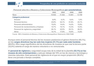 Prospec2va	
  de	
  una	
  profesión	
  en	
  constante	
  evolución	
  

      Personal adscrito a Museos y Colecciones Museográficas por características.
                                                                                                                                        2002           2004                      2006                       2008
     Base                                                                                                                              10.922         11.522                    13.681                     13.709
     Categoría profesional
      Director                                                                                                                            6,8%         6,3%                       6,4%                       7,0%
      Personal técnico                                                                                                                   23,6%        22,1%                      21,8%                      23,1%
      Personal administrativo                                                                                                            15,6%        14,4%                      14,4%                      15,0%
      Personal de mantenimiento y limpieza                                                                                               12,7%        14,1%                      13,3%                      12,9%
      Personal de vigilancia y seguridad                                                                                                 26,1%        25,5%                      25,1%                      28,2%
      Otros                                                                                                                              15,1%        17,6%                      19,0%                      13,8%
     Fuente: MCU, Estadística de Museos y Colecciones Museográficas. Elaboración, DAE-FGSR



Aunque entre el personal técnico de los museos predomina el género femenino (65,1%),
en los cargos directivos hay tan solo tres mujeres (31,1%) por cada siete hombres
(68,9%). Otro rasgo significativo de los directores de museos es que casi la tercera parte
(32,0%) ostenta el cargo de manera voluntaria o no remunerada.

El personal de vigilancia y seguridad ocupa más de la mitad de la plantilla (53,1%) en los
museos de arte contemporáneo y está por debajo del 10% en los de ciencia y tecnología y
ciencias naturales. Este personal de vigilancia es el que en mayor proporción (90,4%)
tiene una jornada a tiempo completo.

        XII	
  Jornadas	
  Españolas	
  de	
  Documentación	
  /	
  EBLIDA-­‐NAPLE	
  Conference	
  2011	
  in	
  Coopera2on	
  with	
  FESABID	
  /	
  XVI	
  Jornadas	
  Bibliotecarias	
  de	
  Andalucía	
  
                                                                                     Málaga	
  25,	
  26	
  y	
  27	
  de	
  Mayo	
  de	
  2011	
  
 