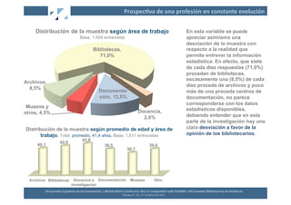 Prospec2va	
  de	
  una	
  profesión	
  en	
  constante	
  evolución	
  


     Distribución de la muestra según área de trabajo                                                                                                   En esta variable se puede
                                            Base, 1.509 entrevistas                                                                                     apreciar asimismo una
                                                                                                                                                        desviación de la muestra con
                                                          Bibliotecas,                                                                                  respecto a la realidad que
                                                             71,0%                                                                                      permite entrever la información
                                                                                                                                                        estadística. En efecto, que siete
                                                                                                                                                        de cada diez respuestas (71,0%)
                                                                                                                                                        procedan de bibliotecas,
                                                                                                                                                        escasamente una (8,5%) de cada
Archivos,
                                                                                                                                                        diez proceda de archivos y poco
  8,5%
                                                               Documenta-                                                                               más de una proceda centros de
                                                               ción, 13,5%                                                                              documentación, no parece
                                                                                                                                                        corresponderse con los datos
 Museos y
                                                                                                             Docencia,                                  estadísticos disponibles,
otros, 4,5%
                                                                                                               2,6%                                     debiendo entender que en esta
                                                                                                                                                        parte de la investigación hay una
Distribución de la muestra según promedio de edad y área de                                                                                             clara desviación a favor de la
       trabajo. Total: promedio, 41,4 años. Base, 1.511 entrevistas                                                                                     opinión de los bibliotecarios.
                                              43,8
                        42,0
      40,1                                                           39,5                                                    39,6
                                                                                             36,7




  Archivos Bibliotecas              Docencia e Documentación Museos                                                                 Otro
                                   investigación
          XII	
  Jornadas	
  Españolas	
  de	
  Documentación	
  /	
  EBLIDA-­‐NAPLE	
  Conference	
  2011	
  in	
  Coopera2on	
  with	
  FESABID	
  /	
  XVI	
  Jornadas	
  Bibliotecarias	
  de	
  Andalucía	
  
                                                                                       Málaga	
  25,	
  26	
  y	
  27	
  de	
  Mayo	
  de	
  2011	
  
 