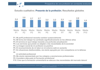 Prospectiva de una profesión en constante evolución


 Estudio cualitativo. Presente de la profesión. Resultados globales


                     3,0                    2,7                    2,7                                                                                                                 2,8
 2,4                                                                                          2,2                             2,2                 2,3
                                                                                                                                                                1,8                                           1,9




Media            Media                  Media                  Media                     Media                           Media                   Media      Media                  Media                  Media
 P1               P2                     P3                     P4                        P5                              P6                      P7         P8                     P9                     P10

P1. Mi perfil profesional necesita cambiar sustancialmente
P2. Mi forma de trabajar ha cambiado significativamente en los últimos años
P3. El servicio en que trabajo necesita una profunda actualización
P4. Los servicios que presto se adaptan a las necesidades de la sociedad
P5. La imagen social de mi profesión es positiva
P6. El reconocimiento de mi labor en mi entorno está en aumento
P7. En situaciones desfavorables, me siento apoyado por mis compañeros en la defensa
de
    mi actividad profesional
P8. Me siento representado por los colegios y asociaciones profesionales
P9. Considero adecuada mi formación profesional
P10. Creo que la formación universitaria se adecua a las necesidades del mercado laboral

   XII	
  Jornadas	
  Españolas	
  de	
  Documentación	
  /	
  EBLIDA-­‐NAPLE	
  Conference	
  2011	
  in	
  Coopera(on	
  with	
  FESABID	
  /	
  XVI	
  Jornadas	
  Bibliotecarias	
  de	
  Andalucía	
  
                                                                                Málaga	
  25,	
  26	
  y	
  27	
  de	
  Mayo	
  de	
  2011	
  
 
