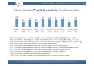 Prospectiva de una profesión en constante evolución


    Estudio cualitativo. Presente de la profesión. Resultados globales


      3,6                                                                                   3,5                          3,2                              3,3
                                                2,9                                                                                                 3,1                                            3,1
                           2,2                                       2,2                                                                                                      2,1



     Media Media Media Media Media Media Media Media Media Media
      P11   P12   P13   P14   P15   P16   P17   P18   P19   P20


P11. En mi profesión, necesito actualizar y reciclar mis conocimientos con frecuencia
P12. Actualmente dispongo de una oferta de formación permanente suficiente y adecuada
P13. Recurro con frecuencia creciente a mecanismos autónomos o informales de aprendizaje
P14. En mi centro de trabajo se dan facilidades para aprender
P15. Considero que necesito formación permanente en nuevas tecnologías
P16. Considero que necesito formación permanente en nuevos procedimientos técnicos
P17. Considero que necesito formación permanente en gestión y planificación
P18. Considero que necesito formación permanente en nuevos servicios
P19. En mi lugar de trabajo se fomenta la innovación
P20. En mi trabajo es imprescindible la colaboración con otros profesionales


      XII	
  Jornadas	
  Españolas	
  de	
  Documentación	
  /	
  EBLIDA-­‐NAPLE	
  Conference	
  2011	
  in	
  Coopera(on	
  with	
  FESABID	
  /	
  XVI	
  Jornadas	
  Bibliotecarias	
  de	
  Andalucía	
  
                                                                                   Málaga	
  25,	
  26	
  y	
  27	
  de	
  Mayo	
  de	
  2011	
  
 