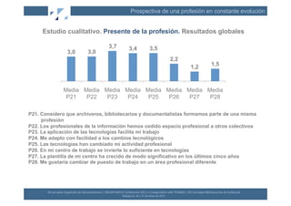 Prospectiva de una profesión en constante evolución


     Estudio cualitativo. Presente de la profesión. Resultados globales

                                                                      3,7                    3,4                          3,5
                           3,0                  3,0
                                                                                                                                                     2,2
                                                                                                                                                           1,2                  1,5



                       Media Media Media Media Media Media Media Media
                        P21   P22   P23   P24   P25   P26   P27   P28

P21. Considero que archiveros, bibliotecarios y documentalistas formamos parte de una misma
     profesión
P22. Los profesionales de la información hemos cedido espacio profesional a otros colectivos
P23. La aplicación de las tecnologías facilita mi trabajo
P24. Me adapto con facilidad a los cambios tecnológicos
P25. Las tecnologías han cambiado mi actividad profesional
P26. En mi centro de trabajo se invierte lo suficiente en tecnologías
P27. La plantilla de mi centro ha crecido de modo significativo en los últimos cinco años
P28. Me gustaría cambiar de puesto de trabajo en un área profesional diferente




       XII	
  Jornadas	
  Españolas	
  de	
  Documentación	
  /	
  EBLIDA-­‐NAPLE	
  Conference	
  2011	
  in	
  Coopera(on	
  with	
  FESABID	
  /	
  XVI	
  Jornadas	
  Bibliotecarias	
  de	
  Andalucía	
  
                                                                                    Málaga	
  25,	
  26	
  y	
  27	
  de	
  Mayo	
  de	
  2011	
  
 