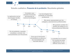 Prospec(va	
  de	
  una	
  profesión	
  en	
  constante	
  evolución	
  


     Estudio cualitativo. Presente de la profesión. Resultados globales

                                                    Considero que
                                                                                                                        Las tecnologías han
                                                  necesito formación
                                                                                                                       cambiado mi actividad
La aplicación de las                                permanente en
                                                                                                                            profesional
tecnologías facilita                              nuevas tecnologías
     mi trabajo
                                                                                                                                             Me siento representado por los
                                                                                                                                          colegios y asociaciones profesionales

                         3,7                                                                                                                                         Me gustaría cambiar de
                                                3,6                 3,5                     3,5                                                                      puesto de trabajo en un
                                                                                                                                                                    área profesional diferente

  En mi profesión, necesito                                                                                                      1,9                 1,8            1,5
   actualizar y reciclar mis                                                                                                                                                               1,2
conocimientos con frecuencia
                                                                              Creo que la formación
                                                                             universitaria se adecua a                                                          La plantilla de mi centro
                                                                               las necesidades del                                                                ha crecido de modo
                                                                                 mercado laboral                                                                  significativo en los
                                                                                                                                                                  últimos cinco años




       XII	
  Jornadas	
  Españolas	
  de	
  Documentación	
  /	
  EBLIDA-­‐NAPLE	
  Conference	
  2011	
  in	
  Coopera(on	
  with	
  FESABID	
  /	
  XVI	
  Jornadas	
  Bibliotecarias	
  de	
  Andalucía	
  
                                                                                    Málaga	
  25,	
  26	
  y	
  27	
  de	
  Mayo	
  de	
  2011	
  
 