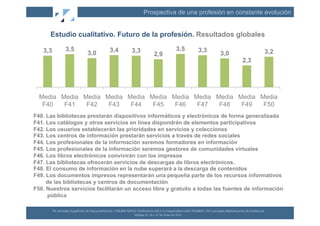 Prospectiva de una profesión en constante evolución


      Estudio cualitativo. Futuro de la profesión. Resultados globales

   3,3               3,5                                      3,4                  3,3                                                      3,5        3,3                                                      3,2
                                          3,0                                                                  2,9                                                     3,0
                                                                                                                                                                                           2,3




  Media Media Media Media Media Media Media Media Media Media Media
   F40   F41   F42   F43   F44   F45   F46   F47   F48   F49   F50
F40. Las bibliotecas prestarán dispositivos informáticos y electrónicos de forma generalizada
F41. Los catálogos y otros servicios en línea dispondrán de elementos participativos
F42. Los usuarios establecerán las prioridades en servicios y colecciones
F43. Los centros de información prestarán servicios a través de redes sociales
F44. Los profesionales de la información seremos formadores en información
F45. Los profesionales de la información seremos gestores de comunidades virtuales
F46. Los libros electrónicos convivirán con los impresos
F47. Las bibliotecas ofrecerán servicios de descargas de libros electrónicos.
F48. El consumo de información en la nube superará a la descarga de contenidos
F49. Los documentos impresos representarán una pequeña parte de los recursos informativos
     de las bibliotecas y centros de documentación
F50. Nuestros servicios facilitarán un acceso libre y gratuito a todas las fuentes de información
     pública

         XII	
  Jornadas	
  Españolas	
  de	
  Documentación	
  /	
  EBLIDA-­‐NAPLE	
  Conference	
  2011	
  in	
  Coopera(on	
  with	
  FESABID	
  /	
  XVI	
  Jornadas	
  Bibliotecarias	
  de	
  Andalucía	
  
                                                                                      Málaga	
  25,	
  26	
  y	
  27	
  de	
  Mayo	
  de	
  2011	
  
 