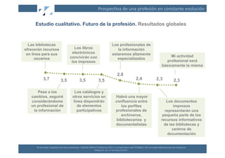 Prospec(va	
  de	
  una	
  profesión	
  en	
  constante	
  evolución	
  


     Estudio cualitativo. Futuro de la profesión. Resultados globales



  Las bibliotecas                                                                                                  Los profesionales de
ofrecerán recursos                                   Los libros                                                       la información
 en línea para sus                                  electrónicos                                                   estaremos altamente
                                                  convivirán con                                                                                                                  Mi actividad
      usuarios                                                                                                        especializados
                                                   los impresos                                                                                                                 profesional será
                                                                                                                                                                             básicamente la misma

                                                                                                                            2,8
              3,7                    3,5                      3,5                        3,5                                                        2,4              2,3                     2,3

      Pese a los                                      Los catálogos y
   cambios, seguiré                                  otros servicios en                                                  Habrá una mayor
   considerándome                                    línea dispondrán                                                    confluencia entre                                     Los documentos
   un profesional de                                   de elementos                                                         los perfiles                                            impresos
    la información                                     participativos                                                    profesionales de                                     representarán una
                                                                                                                            archiveros,                                      pequeña parte de los
                                                                                                                          bibliotecarios y                                  recursos informativos
                                                                                                                         documentalistas                                      de las bibliotecas y
                                                                                                                                                                                   centros de
                                                                                                                                                                                documentación


      XII	
  Jornadas	
  Españolas	
  de	
  Documentación	
  /	
  EBLIDA-­‐NAPLE	
  Conference	
  2011	
  in	
  Coopera(on	
  with	
  FESABID	
  /	
  XVI	
  Jornadas	
  Bibliotecarias	
  de	
  Andalucía	
  
                                                                                   Málaga	
  25,	
  26	
  y	
  27	
  de	
  Mayo	
  de	
  2011	
  
 