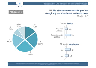 Prospectiva de una profesión en constante evolución


                                                                                                            P8 Me siento representado por los
  PRESENTE
                                                                                                        colegios y asociaciones profesionales
                                                                                                                                    Media, 1,8


                                                                                                                                                           P8 por sector
          NS/NC                                                0
   4       9,9%                                              15,1%
 7,4%                                                                                                                                                 Empresa                 1,7
                                                                                                                                                       privada

                                                                                                                                   Administración                                        1,8
                                                                                                                                      pública
  3
19,5%                                                                           1
                                                                              22,2%                                                                       P8 según asociación


                                                                                                                                                            Sí                           2,1
                                                2
                                              26,0%
                                                                                                                                                           No                   1,3



        XII	
  Jornadas	
  Españolas	
  de	
  Documentación	
  /	
  EBLIDA-­‐NAPLE	
  Conference	
  2011	
  in	
  Coopera(on	
  with	
  FESABID	
  /	
  XVI	
  Jornadas	
  Bibliotecarias	
  de	
  Andalucía	
  
                                                                                     Málaga	
  25,	
  26	
  y	
  27	
  de	
  Mayo	
  de	
  2011	
  
 