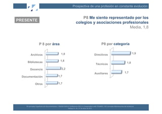 Prospectiva de una profesión en constante evolución


                                                                                                         P8 Me siento representado por los
PRESENTE
                                                                                                     colegios y asociaciones profesionales
                                                                                                                                 Media, 1,8



                            P 8 por área                                                                                                                P8 por categoría

                                                                     1,8                                                                           Directivos                                            1,9
            Archivos

       Bibliotecas                                                 1,8
                                                                                                                                                    Técnicos                                   1,8

           Docencia                                                  2,2
                                                                                                                                                   Auxiliares                              1,7
  Documentación                                                 1,7

                     Otros                                      1,7




     XII	
  Jornadas	
  Españolas	
  de	
  Documentación	
  /	
  EBLIDA-­‐NAPLE	
  Conference	
  2011	
  in	
  Coopera(on	
  with	
  FESABID	
  /	
  XVI	
  Jornadas	
  Bibliotecarias	
  de	
  Andalucía	
  
                                                                                  Málaga	
  25,	
  26	
  y	
  27	
  de	
  Mayo	
  de	
  2011	
  
 