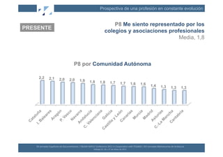 Prospectiva de una profesión en constante evolución


                                                                                                       P8 Me siento representado por los
PRESENTE
                                                                                                   colegios y asociaciones profesionales
                                                                                                                               Media, 1,8



                                                     P8 por Comunidad Autónoma

      2,2          2,1           2,0           2,0           1,9          1,8              1,8                1,7                1,7             1,6   1,6   1,4          1,3           1,3           1,3




   XII	
  Jornadas	
  Españolas	
  de	
  Documentación	
  /	
  EBLIDA-­‐NAPLE	
  Conference	
  2011	
  in	
  Coopera(on	
  with	
  FESABID	
  /	
  XVI	
  Jornadas	
  Bibliotecarias	
  de	
  Andalucía	
  
                                                                                Málaga	
  25,	
  26	
  y	
  27	
  de	
  Mayo	
  de	
  2011	
  
 