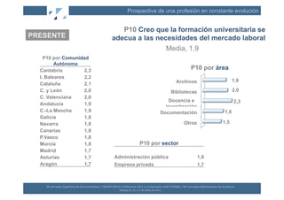 Prospectiva de una profesión en constante evolución


                                                                            P10 Creo que la formación universitaria se
PRESENTE                                                                 adecua a las necesidades del mercado laboral
                                                                                                                                                  Media, 1,9
    P10 por Comunidad
         Autónoma
  Cantabria         2,3                                                                                                                                      P10 por área
  I. Baleares       2,2
                                                                                                                                                     Archivos                                           1,9
  Cataluña          2,1
  C. y León         2,0                                                                                                                            Bibliotecas                                          2,0
  C. Valenciana     2,0
                                                                                                                                               Docencia e                                                 2,3
  Andalucía         1,9
                                                                                                                                              investigación
  C.-La Mancha      1,9                                                                                                                     Documentación                                        1,6
  Galicia           1,8
  Navarra           1,8                                                                                                                                 Otros                                 1,5
  Canarias          1,8
  P.Vasco           1,8
  Murcia            1,8                                                                                       P10 por sector
  Madrid            1,7
  Asturias          1,7                                                    Administración pública                                                                  1,9
  Aragón            1,7                                                    Empresa privada                                                                         1,7



    XII	
  Jornadas	
  Españolas	
  de	
  Documentación	
  /	
  EBLIDA-­‐NAPLE	
  Conference	
  2011	
  in	
  Coopera(on	
  with	
  FESABID	
  /	
  XVI	
  Jornadas	
  Bibliotecarias	
  de	
  Andalucía	
  
                                                                                 Málaga	
  25,	
  26	
  y	
  27	
  de	
  Mayo	
  de	
  2011	
  
 