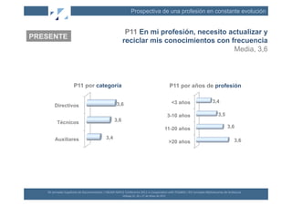 Prospectiva de una profesión en constante evolución


                                                                                P11 En mi profesión, necesito actualizar y
PRESENTE
                                                                               reciclar mis conocimientos con frecuencia
                                                                                                               Media, 3,6




                             P11 por categoría                                                                                                   P11 por años de profesión

                                                                                                                                                  <3 años                   3,4
         Directivos                                                       3,6

                                                                                                                                                 3-10 años                        3,5
            Técnicos                                                   3,6
                                                                                                                                           11-20 años                                       3,6

          Auxiliares                                           3,4
                                                                                                                                                 >20 años                                          3,6




   XII	
  Jornadas	
  Españolas	
  de	
  Documentación	
  /	
  EBLIDA-­‐NAPLE	
  Conference	
  2011	
  in	
  Coopera(on	
  with	
  FESABID	
  /	
  XVI	
  Jornadas	
  Bibliotecarias	
  de	
  Andalucía	
  
                                                                                Málaga	
  25,	
  26	
  y	
  27	
  de	
  Mayo	
  de	
  2011	
  
 