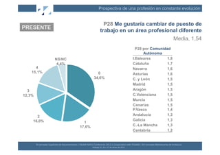 Prospectiva de una profesión en constante evolución


                                                                                                     P28 Me gustaría cambiar de puesto de
PRESENTE
                                                                                                   trabajo en un área profesional diferente
                                                                                                                                                                                                    Media, 1,54
                                                                                                                                                        P28 por Comunidad
                                                                                                                                                            Autónoma
                                 NS/NC                                                                                                                I.Baleares        1,8
                                  4,4%                                                                                                                Cataluña          1,7
      4                                                                                                                                               Navarra           1,6
    15,1%                                                                                0                                                            Asturias          1,6
                                                                                       34,6%                                                          C. y León         1,5
                                                                                                                                                      Madrid            1,5
  3                                                                                                                                                   Aragón            1,5
12,3%                                                                                                                                                 C.Valenciana      1,5
                                                                                                                                                      Murcia            1,5
                                                                                                                                                      Canarias          1,5
                                                                                                                                                      P.Vasco           1,4
      2                                                                                                                                               Andalucía         1,3
    16,0%                                                                                                                                             Galicia           1,3
                                                                     1
                                                                   17,6%                                                                              C.-La Mancha      1,3
                                                                                                                                                      Cantabria         1,2


        XII	
  Jornadas	
  Españolas	
  de	
  Documentación	
  /	
  EBLIDA-­‐NAPLE	
  Conference	
  2011	
  in	
  Coopera(on	
  with	
  FESABID	
  /	
  XVI	
  Jornadas	
  Bibliotecarias	
  de	
  Andalucía	
  
                                                                                     Málaga	
  25,	
  26	
  y	
  27	
  de	
  Mayo	
  de	
  2011	
  
 