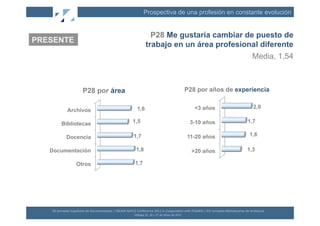 Prospectiva de una profesión en constante evolución


                                                                                                P28 Me gustaría cambiar de puesto de
PRESENTE
                                                                                              trabajo en un área profesional diferente
                                                                                                                                                                                               Media, 1,54



                               P28 por área                                                                                                      P28 por años de experiencia

                                                                                   1,6                                                              <3 años                                    2,0
                Archivos

           Bibliotecas                                                        1,5                                                                 3-10 años                               1,7

                Docencia                                                       1,7                                                               11-20 años                                 1,6

   Documentación                                                                 1,8                                                               >20 años                               1,3

                         Otros                                                  1,7




   XII	
  Jornadas	
  Españolas	
  de	
  Documentación	
  /	
  EBLIDA-­‐NAPLE	
  Conference	
  2011	
  in	
  Coopera(on	
  with	
  FESABID	
  /	
  XVI	
  Jornadas	
  Bibliotecarias	
  de	
  Andalucía	
  
                                                                                Málaga	
  25,	
  26	
  y	
  27	
  de	
  Mayo	
  de	
  2011	
  
 