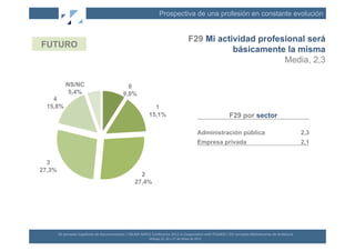 Prospectiva de una profesión en constante evolución


                                                                                                                                  F29 Mi actividad profesional será
FUTURO
                                                                                                                                             básicamente la misma
                                                                                                                                                         Media, 2,3

              NS/NC                                              0
               5,4%                                            9,0%
    4
  15,8%                                                                                1
                                                                                     15,1%                                                               F29 por sector

                                                                                                                                             Administración pública                                                2,3
                                                                                                                                             Empresa privada                                                       2,1


  3
27,3%
                                                                           2
                                                                         27,4%




        XII	
  Jornadas	
  Españolas	
  de	
  Documentación	
  /	
  EBLIDA-­‐NAPLE	
  Conference	
  2011	
  in	
  Coopera(on	
  with	
  FESABID	
  /	
  XVI	
  Jornadas	
  Bibliotecarias	
  de	
  Andalucía	
  
                                                                                     Málaga	
  25,	
  26	
  y	
  27	
  de	
  Mayo	
  de	
  2011	
  
 