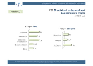 Prospectiva de una profesión en constante evolución


                                                                                                                            F29 Mi actividad profesional será
FUTURO
                                                                                                                                       básicamente la misma
                                                                                                                                                   Media, 2,3



                                 F29 por área
                                                                                                                                                       F29 por categoría

                  Archivos                                                        2,4
                                                                                                                                                Directivos                     2,3
             Bibliotecas                                                  2,3

        Docencia e                                                              2,4                                                              Técnicos                    2,2
       investigación
  Documentación                                                 2,1
                                                                                                                                                Auxiliares                                  2,5

                          Otros                                   2,1




  XII	
  Jornadas	
  Españolas	
  de	
  Documentación	
  /	
  EBLIDA-­‐NAPLE	
  Conference	
  2011	
  in	
  Coopera(on	
  with	
  FESABID	
  /	
  XVI	
  Jornadas	
  Bibliotecarias	
  de	
  Andalucía	
  
                                                                               Málaga	
  25,	
  26	
  y	
  27	
  de	
  Mayo	
  de	
  2011	
  
 