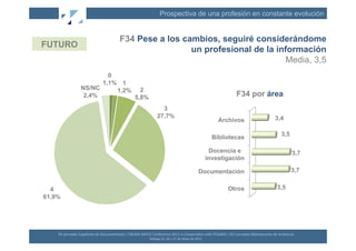 Prospectiva de una profesión en constante evolución


                                                       F34 Pese a los cambios, seguiré considerándome
FUTURO
                                                                        un profesional de la información
                                                                                               Media, 3,5
                               0
                             1,1% 1
                       NS/NC     1,2% 2
                        2,4%         5,8%                                                                                                                   F34 por área
                                                                                           3
                                                                                         27,7%                                                                                             3,4
                                                                                                                                                      Archivos

                                                                                                                                                                                                3,5
                                                                                                                                                    Bibliotecas

                                                                                                                                                   Docencia e                                            3,7
                                                                                                                                                  investigación

                                                                                                                                         Documentación                                                  3,7


  4                                                                                                                                                      Otros                               3,5
61,9%




    XII	
  Jornadas	
  Españolas	
  de	
  Documentación	
  /	
  EBLIDA-­‐NAPLE	
  Conference	
  2011	
  in	
  Coopera(on	
  with	
  FESABID	
  /	
  XVI	
  Jornadas	
  Bibliotecarias	
  de	
  Andalucía	
  
                                                                                 Málaga	
  25,	
  26	
  y	
  27	
  de	
  Mayo	
  de	
  2011	
  
 