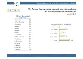 Prospectiva de una profesión en constante evolución


                                                     F34 Pese a los cambios, seguiré considerándome
FUTURO
                                                                      un profesional de la información
                                                                                             Media, 3,5
        F34 por Comunidad
             Autónoma
     C. y León           3,6
     C.-La Mancha        3,6
     Cataluña            3,6                                                                                                                     F34 por años de profesión
     Aragón              3,6
     Murcia              3,6                                                                                                                                                                     3,6
                                                                                                                                                 >20 años
     Madrid              3,6
     Galicia             3,5                                                                                                                    11-20 años                             3,4
     Andalucía           3,5
     C. Valenciana       3,5                                                                                                                    3-10 años                                        3,5
     Cantabria           3,5
                                                                                                                                                  <3 años                                                    3,8
     I. Baleares         3,4
     Navarra             3,4
     P. Vasco            3,3
     Canarias            3,3
     Asturias            3,0


  XII	
  Jornadas	
  Españolas	
  de	
  Documentación	
  /	
  EBLIDA-­‐NAPLE	
  Conference	
  2011	
  in	
  Coopera(on	
  with	
  FESABID	
  /	
  XVI	
  Jornadas	
  Bibliotecarias	
  de	
  Andalucía	
  
                                                                               Málaga	
  25,	
  26	
  y	
  27	
  de	
  Mayo	
  de	
  2011	
  
 