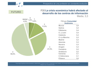 Prospectiva de una profesión en constante evolución


                                                                                      F35 La crisis económica habrá afectado al
FUTURO
                                                                                       desarrollo de los centros de información
                                                                                                                      Media, 3,3
                                     0
                             NS/NC 1,6% 1
                              4,5%     3,9%                                                                                                              F35 por Comunidad
                                                                                                                                                              Autónoma
                                                                                              2
                                                                                            11,9%                                                     Murcia              3,8
                                                                                                                                                      Galicia             3,4
                                                                                                                                                      I.Baleares          3,4
                                                                                                                                                      C. y León           3,4
                                                                                                                                                      Cataluña            3,3
                                                                                                                                                      C.-La Mancha        3,3
                                                                                                                                                      Madrid              3,3
                                                                                                                                                      Asturias            3,3
                                                                                                                                                      Navarra             3,3
                                                                                                                     3                                Aragón              3,3
                                                                                                                   27,5%                              Cantabria           3,2
  4                                                                                                                                                   Andalucía           3,2
50,6%                                                                                                                                                 Canarias            3,1
                                                                                                                                                      C.Valenciana        3,1
                                                                                                                                                      P.Vasco             3,0

        XII	
  Jornadas	
  Españolas	
  de	
  Documentación	
  /	
  EBLIDA-­‐NAPLE	
  Conference	
  2011	
  in	
  Coopera(on	
  with	
  FESABID	
  /	
  XVI	
  Jornadas	
  Bibliotecarias	
  de	
  Andalucía	
  
                                                                                     Málaga	
  25,	
  26	
  y	
  27	
  de	
  Mayo	
  de	
  2011	
  
 
