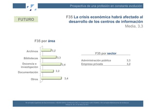 Prospectiva de una profesión en constante evolución


                                                                                  F35 La crisis económica habrá afectado al
FUTURO
                                                                                   desarrollo de los centros de información
                                                                                                                  Media, 3,3


                     F35 por área

     Archivos                                         3,2
                                                                                                                                                  F35 por sector
   Bibliotecas                                                  3,3
                                                                                                                          Administración pública                                                       3,3
  Docencia e                                                             3,4                                              Empresa privada                                                              3,2
 investigación
Documentación                                                 3,2


              Otros                                                           3,4




    XII	
  Jornadas	
  Españolas	
  de	
  Documentación	
  /	
  EBLIDA-­‐NAPLE	
  Conference	
  2011	
  in	
  Coopera(on	
  with	
  FESABID	
  /	
  XVI	
  Jornadas	
  Bibliotecarias	
  de	
  Andalucía	
  
                                                                                 Málaga	
  25,	
  26	
  y	
  27	
  de	
  Mayo	
  de	
  2011	
  
 